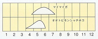 発生消長