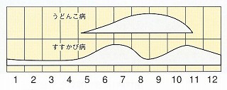 発生消長