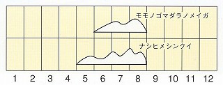 発生消長