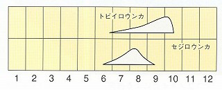 発生消長