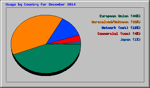Usage by Country for December 2014