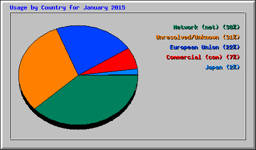 Usage by Country for January 2015