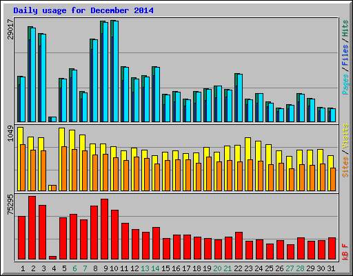 Daily usage for December 2014
