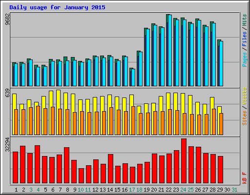 Daily usage for January 2015