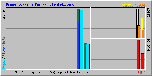 Usage summary for www.tenteki.org